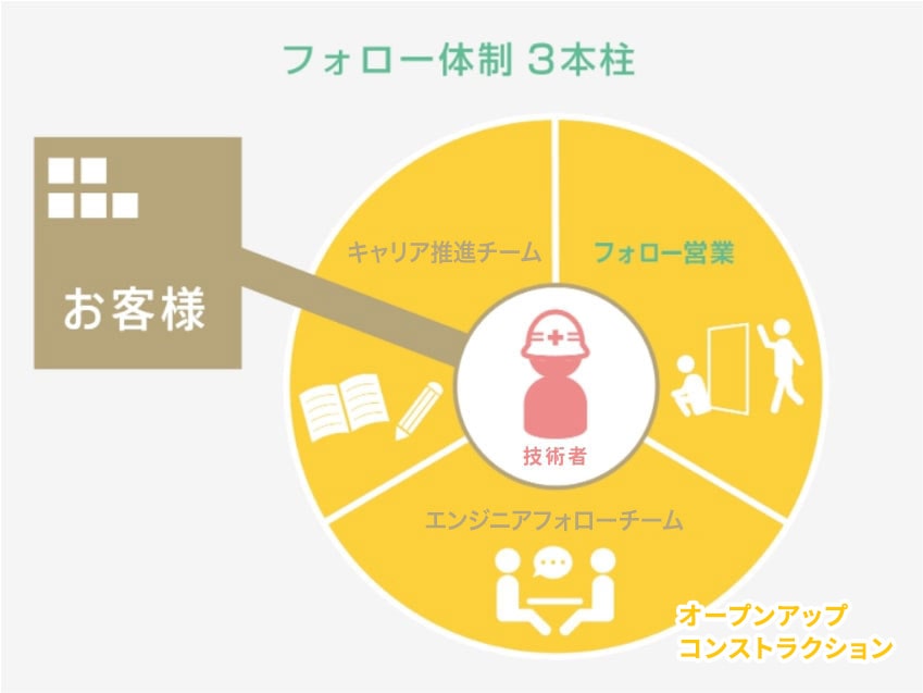 フォロー体制３本柱