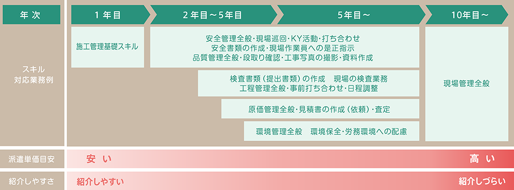 施工管理技術者