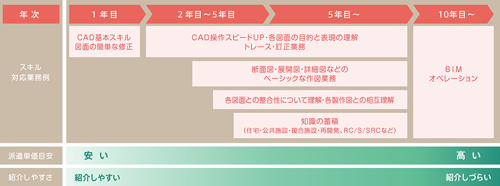 CADオペレーター