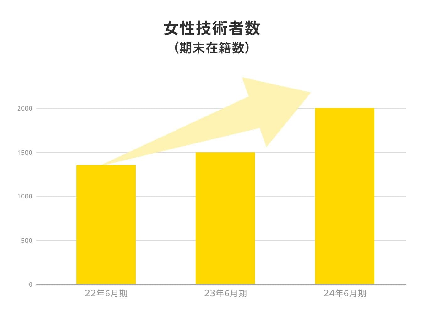 オープンアップコンストラクションの女性技術者数