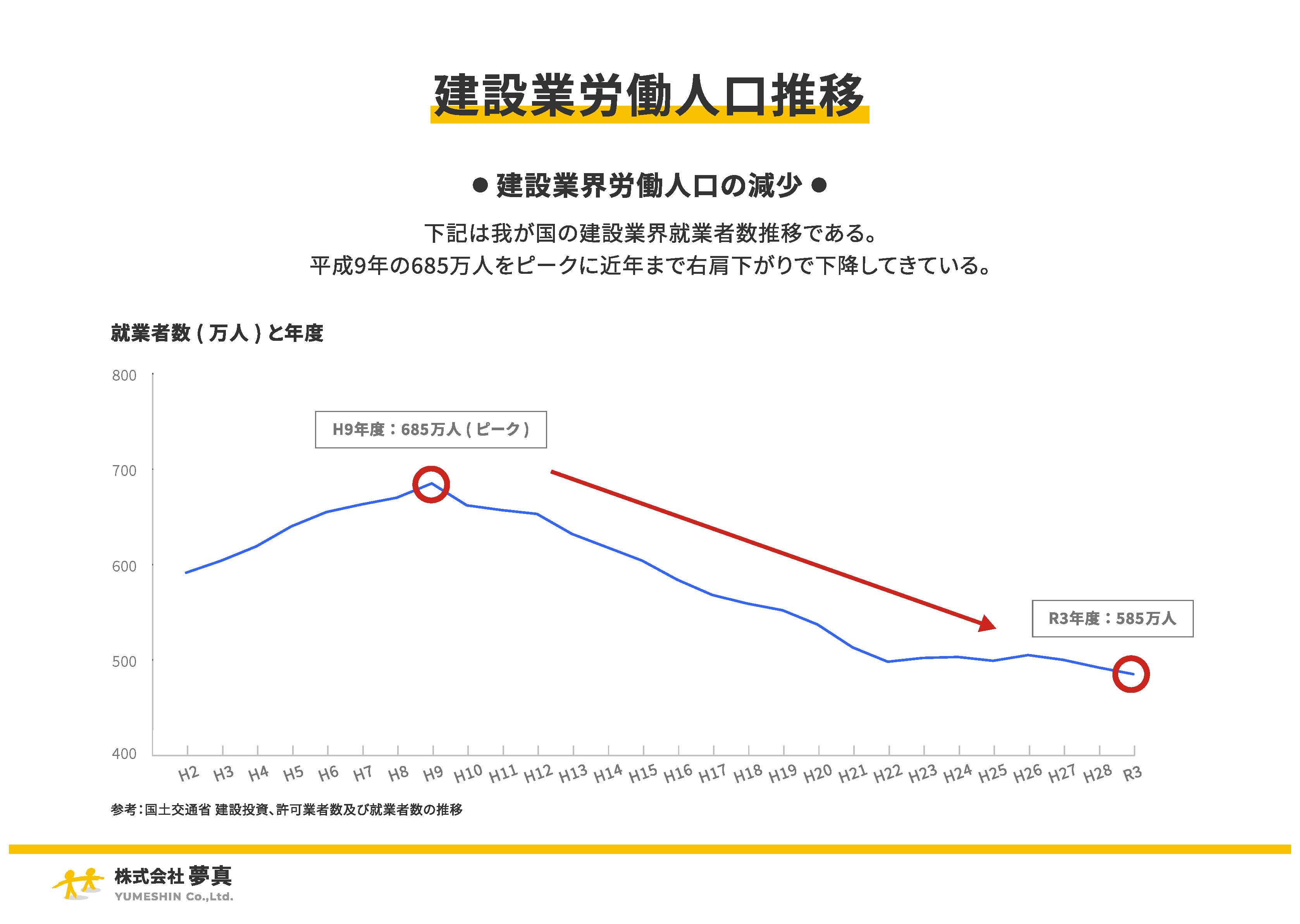 建設業労働人口推移
